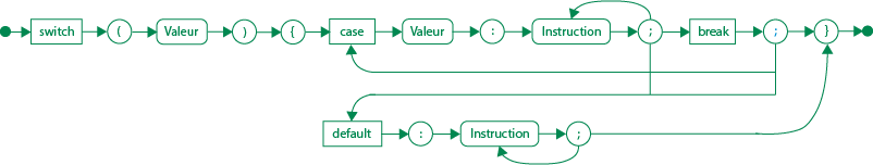 Diagramme syntaxique de cas